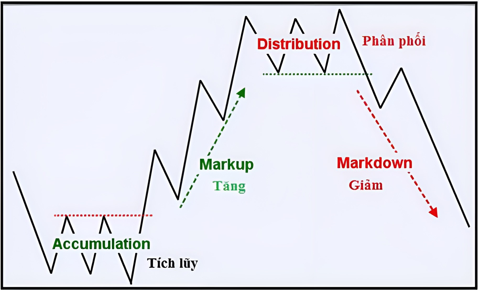 Chu kỳ thị trường chứng khoán là gì 4