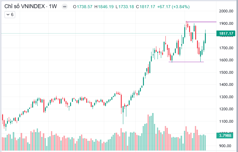 Bản tin nhận định thị trường tuần 20/4-24/4/2026